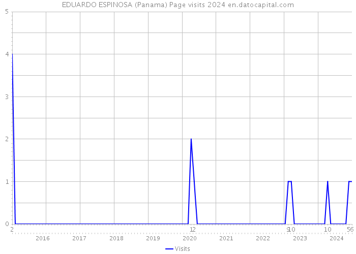 EDUARDO ESPINOSA (Panama) Page visits 2024 