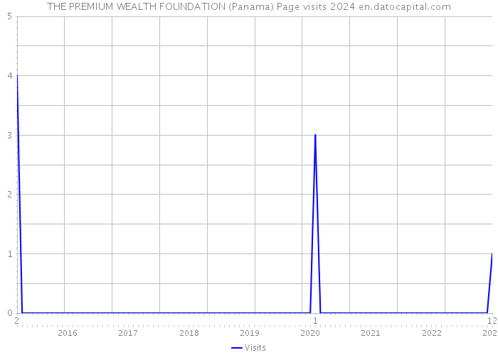 THE PREMIUM WEALTH FOUNDATION (Panama) Page visits 2024 
