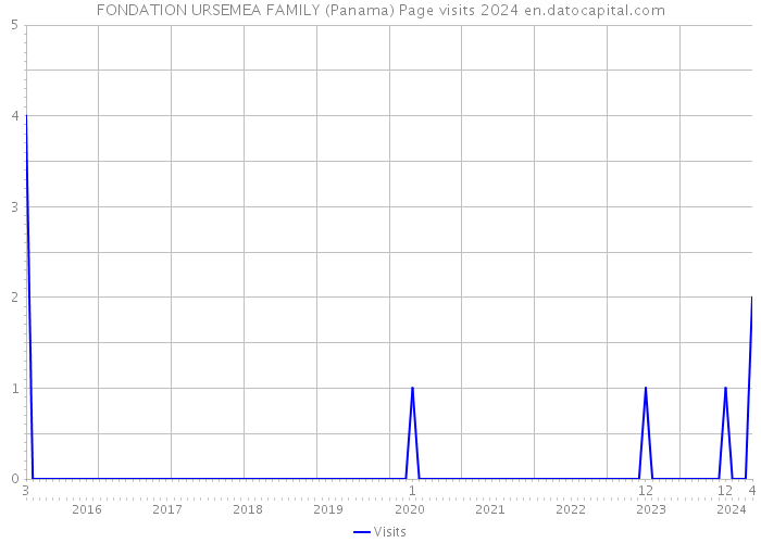 FONDATION URSEMEA FAMILY (Panama) Page visits 2024 