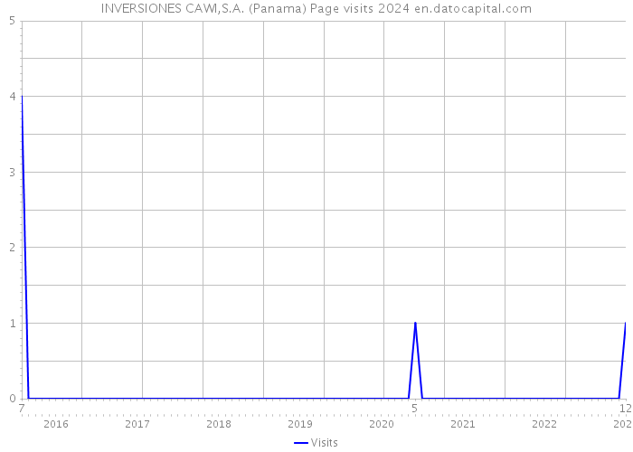INVERSIONES CAWI,S.A. (Panama) Page visits 2024 