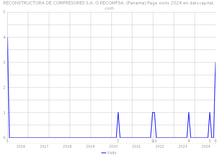 RECONSTRUCTORA DE COMPRESORES S.A. O RECOMPSA. (Panama) Page visits 2024 