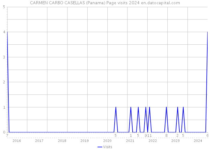 CARMEN CARBO CASELLAS (Panama) Page visits 2024 