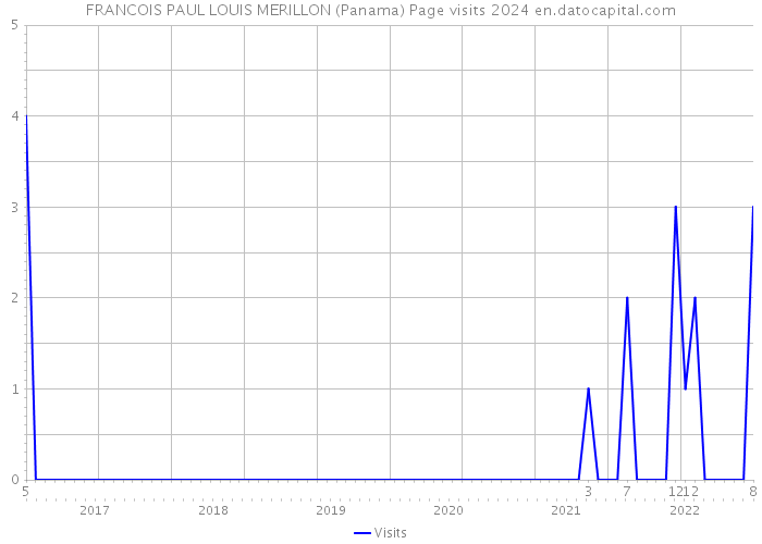 FRANCOIS PAUL LOUIS MERILLON (Panama) Page visits 2024 