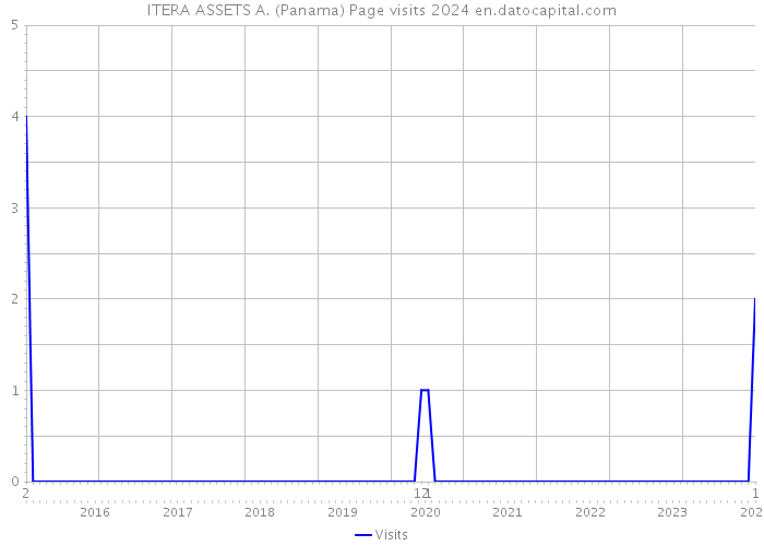 ITERA ASSETS A. (Panama) Page visits 2024 