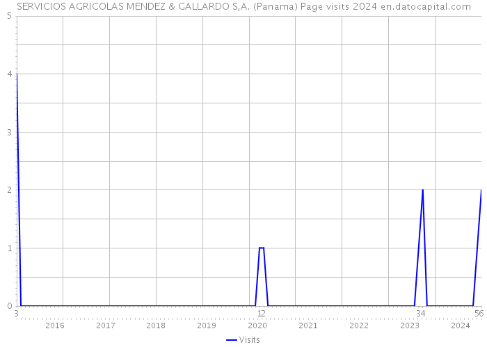 SERVICIOS AGRICOLAS MENDEZ & GALLARDO S,A. (Panama) Page visits 2024 