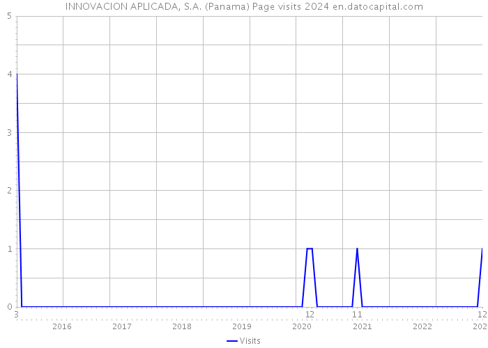 INNOVACION APLICADA, S.A. (Panama) Page visits 2024 