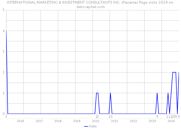 INTERNATIONAL MARKETING & INVESTMENT CONSULTANTS INC. (Panama) Page visits 2024 