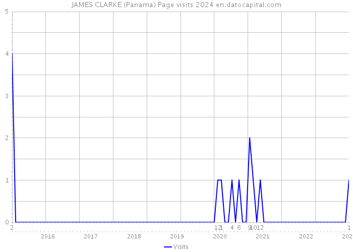 JAMES CLARKE (Panama) Page visits 2024 