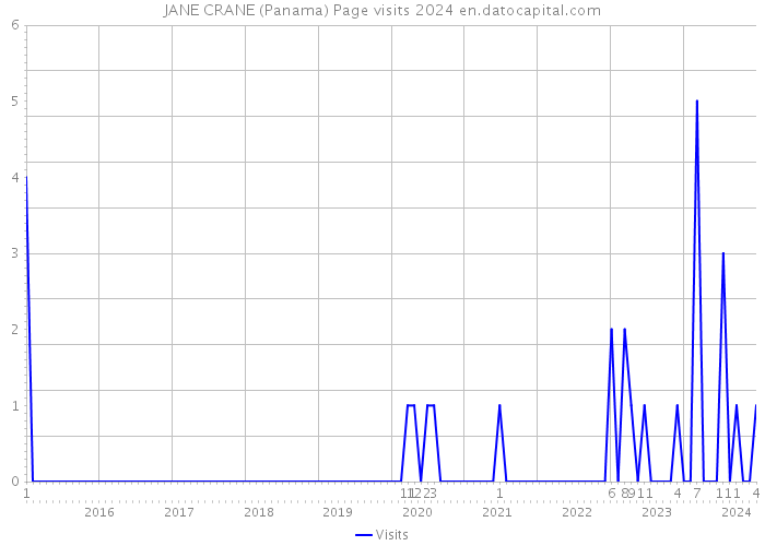 JANE CRANE (Panama) Page visits 2024 