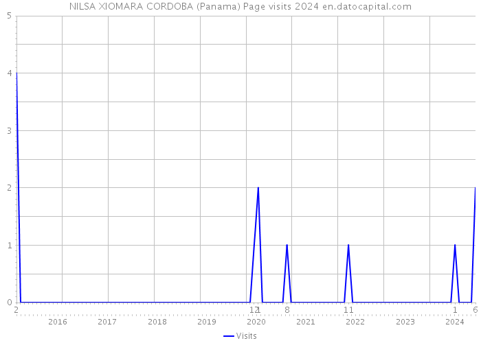 NILSA XIOMARA CORDOBA (Panama) Page visits 2024 