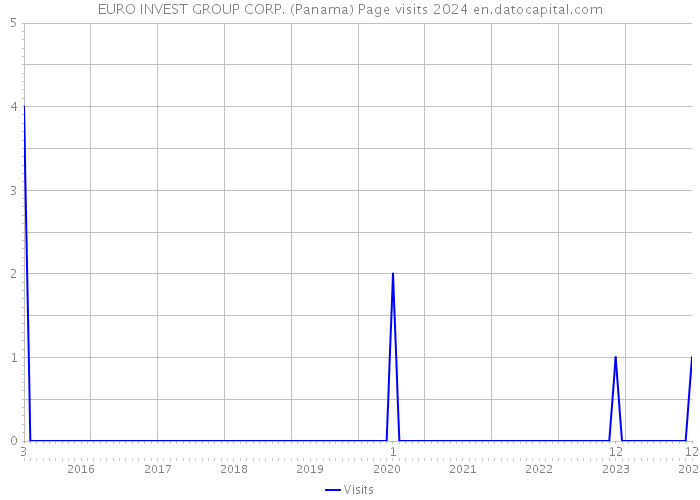 EURO INVEST GROUP CORP. (Panama) Page visits 2024 