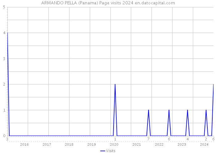 ARMANDO PELLA (Panama) Page visits 2024 