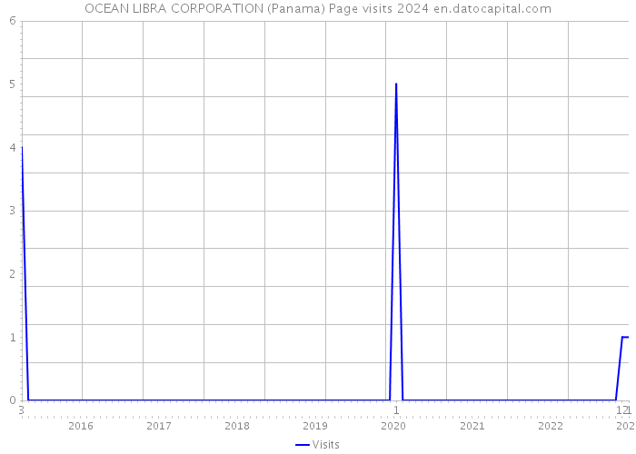OCEAN LIBRA CORPORATION (Panama) Page visits 2024 