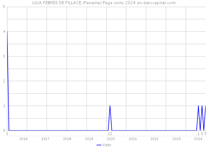 LILIA FEBRES DE FILLACE (Panama) Page visits 2024 