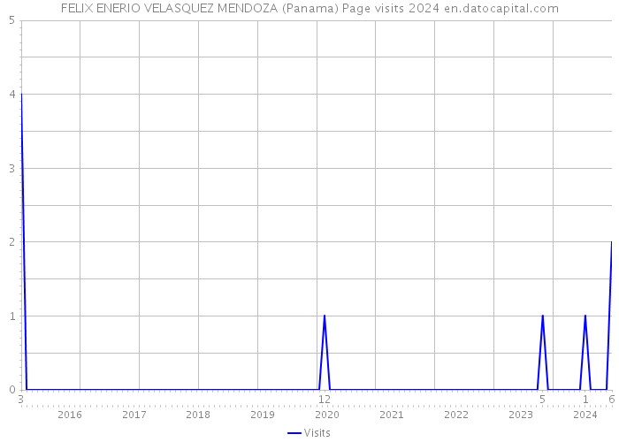 FELIX ENERIO VELASQUEZ MENDOZA (Panama) Page visits 2024 