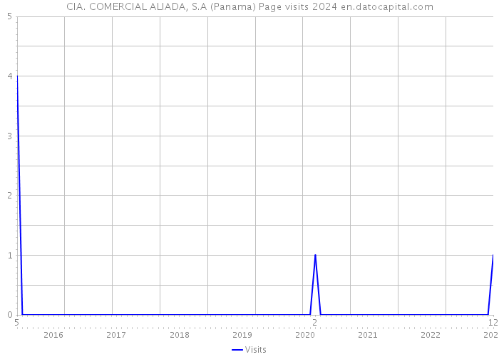 CIA. COMERCIAL ALIADA, S.A (Panama) Page visits 2024 