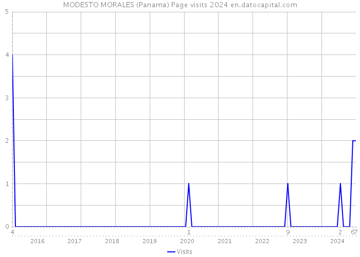 MODESTO MORALES (Panama) Page visits 2024 