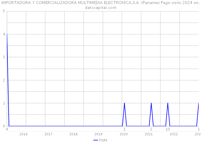 IMPORTADORA Y COMERCIALIZADORA MULTIMEDIA ELECTRONICA,S.A. (Panama) Page visits 2024 