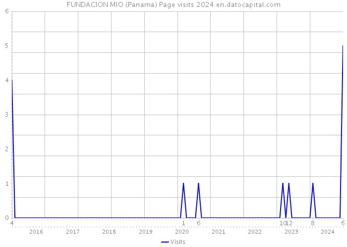 FUNDACION MIO (Panama) Page visits 2024 