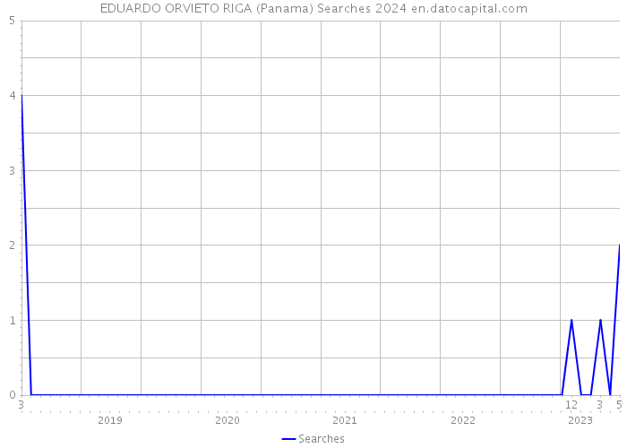 EDUARDO ORVIETO RIGA (Panama) Searches 2024 