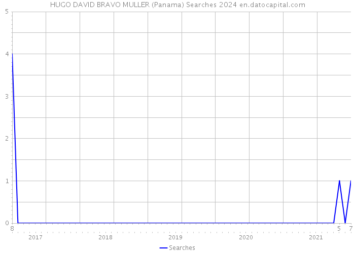 HUGO DAVID BRAVO MULLER (Panama) Searches 2024 