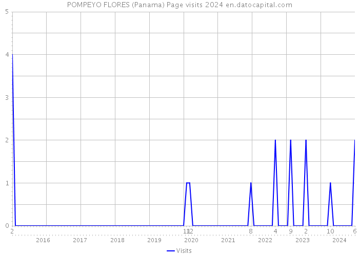 POMPEYO FLORES (Panama) Page visits 2024 