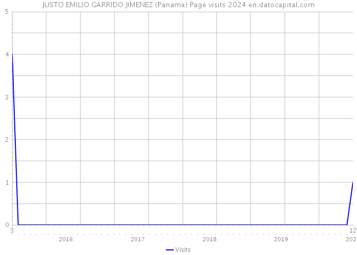 JUSTO EMILIO GARRIDO JIMENEZ (Panama) Page visits 2024 