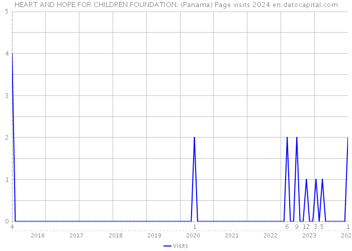 HEART AND HOPE FOR CHILDREN FOUNDATION. (Panama) Page visits 2024 