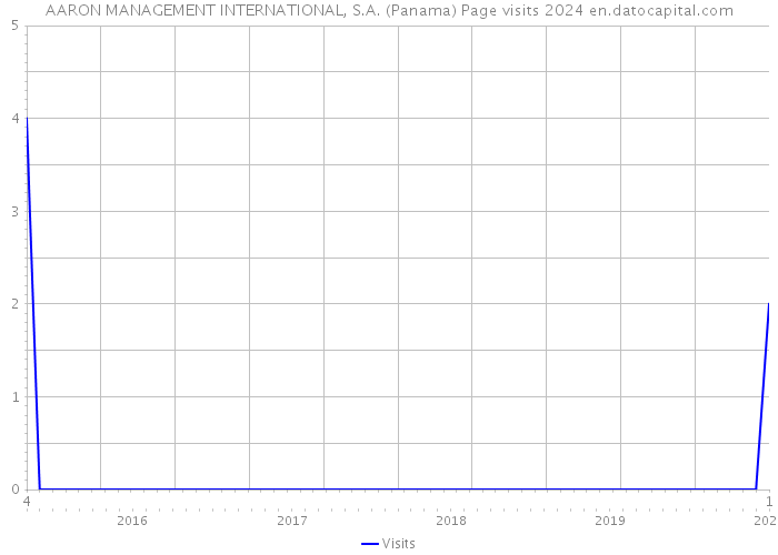 AARON MANAGEMENT INTERNATIONAL, S.A. (Panama) Page visits 2024 