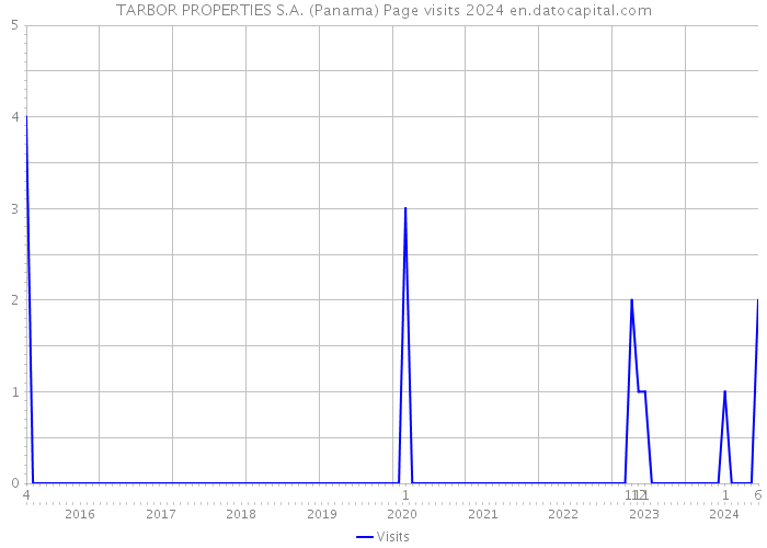 TARBOR PROPERTIES S.A. (Panama) Page visits 2024 