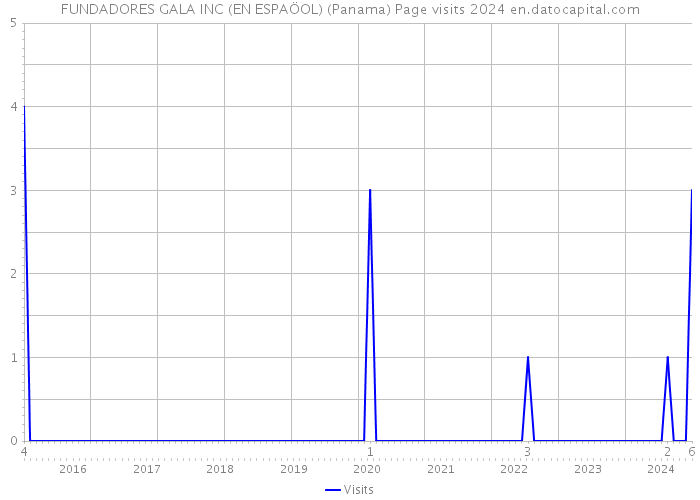 FUNDADORES GALA INC (EN ESPAÖOL) (Panama) Page visits 2024 
