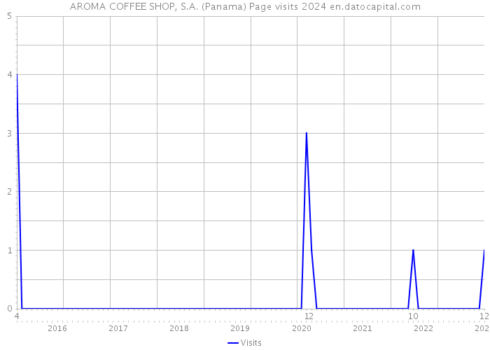 AROMA COFFEE SHOP, S.A. (Panama) Page visits 2024 