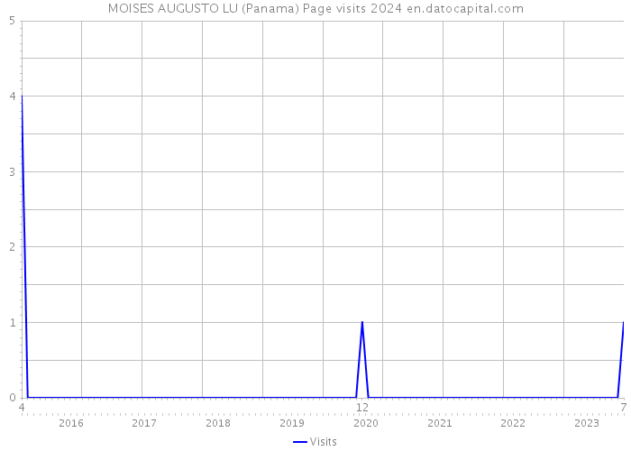 MOISES AUGUSTO LU (Panama) Page visits 2024 