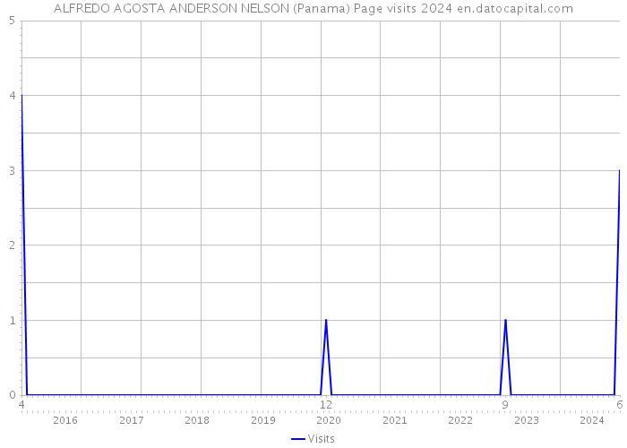 ALFREDO AGOSTA ANDERSON NELSON (Panama) Page visits 2024 