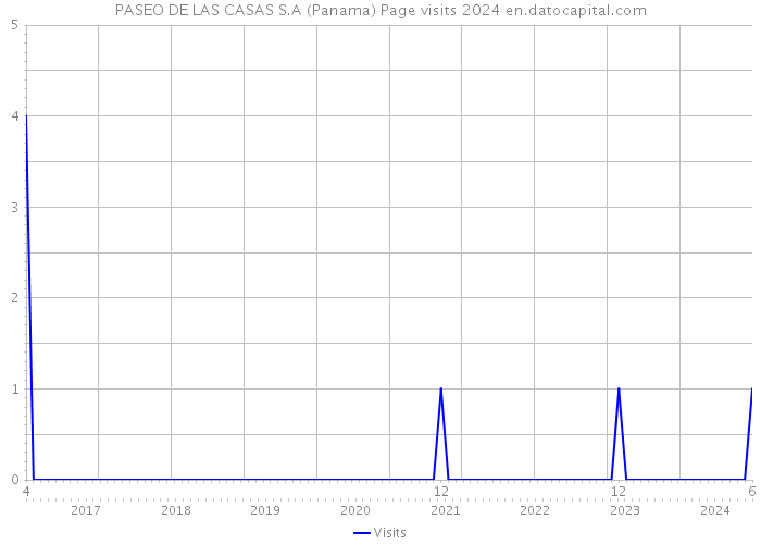 PASEO DE LAS CASAS S.A (Panama) Page visits 2024 