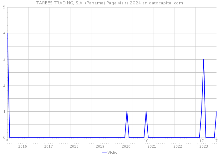 TARBES TRADING, S.A. (Panama) Page visits 2024 