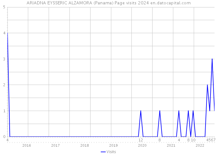 ARIADNA EYSSERIC ALZAMORA (Panama) Page visits 2024 