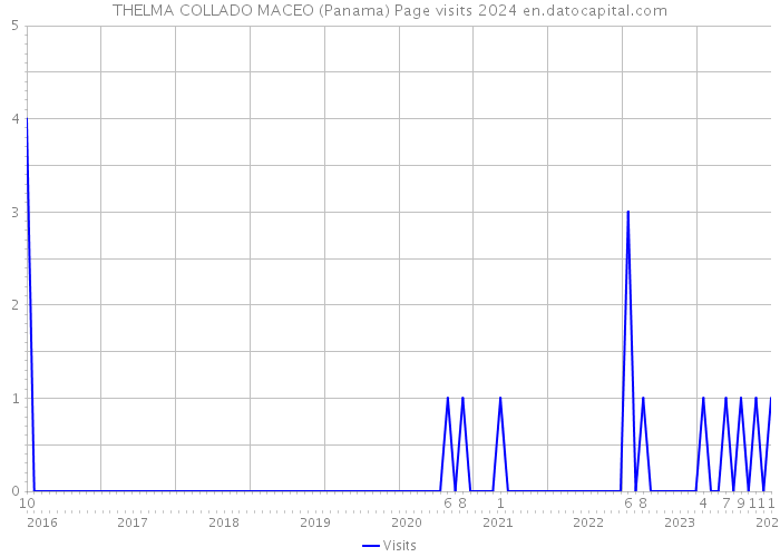 THELMA COLLADO MACEO (Panama) Page visits 2024 