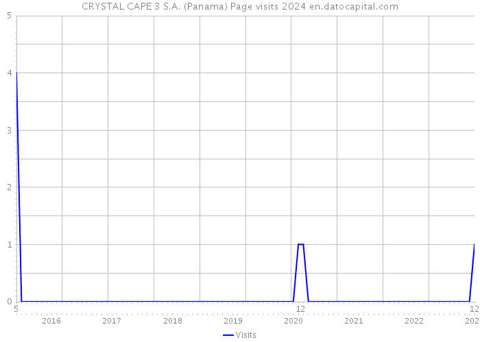 CRYSTAL CAPE 3 S.A. (Panama) Page visits 2024 