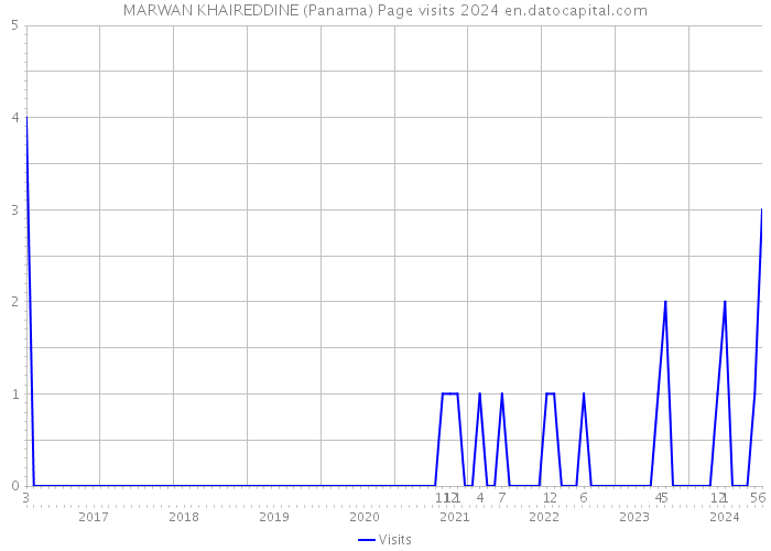MARWAN KHAIREDDINE (Panama) Page visits 2024 