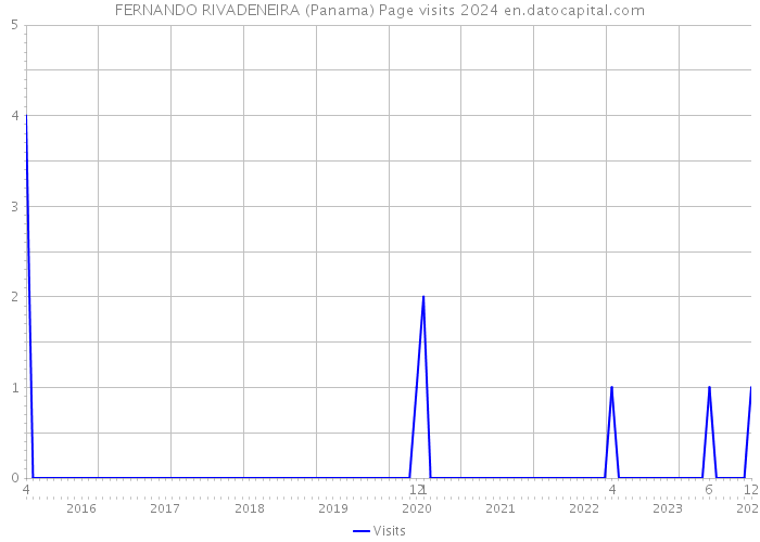 FERNANDO RIVADENEIRA (Panama) Page visits 2024 