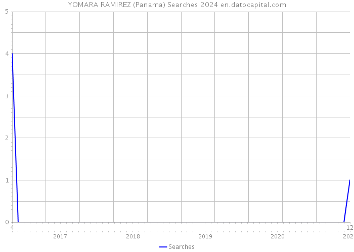 YOMARA RAMIREZ (Panama) Searches 2024 