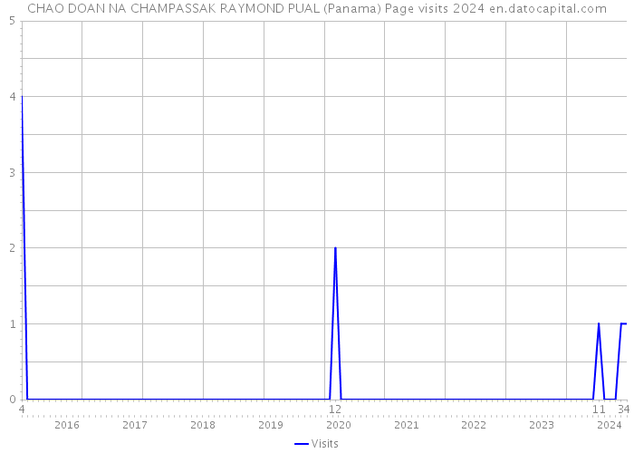 CHAO DOAN NA CHAMPASSAK RAYMOND PUAL (Panama) Page visits 2024 