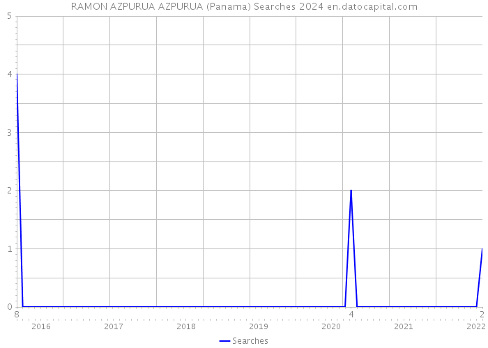 RAMON AZPURUA AZPURUA (Panama) Searches 2024 