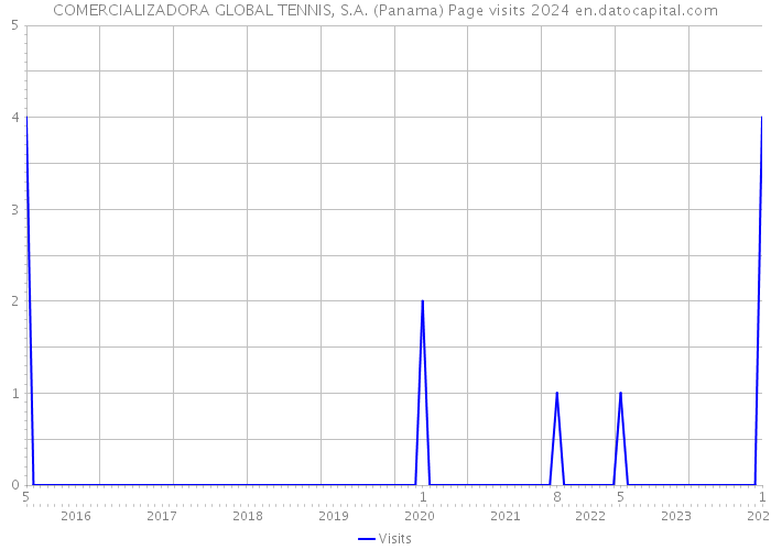 COMERCIALIZADORA GLOBAL TENNIS, S.A. (Panama) Page visits 2024 