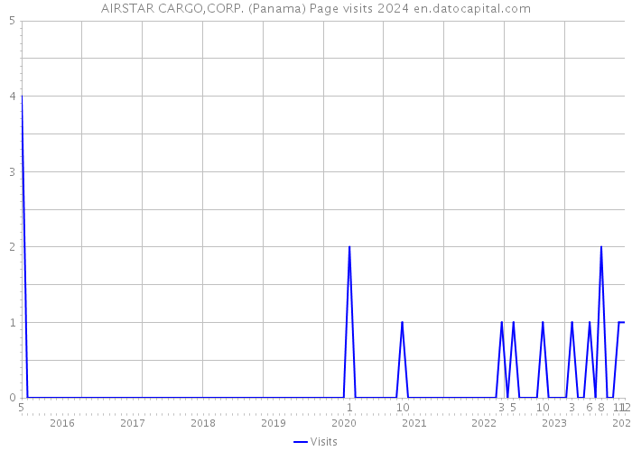 AIRSTAR CARGO,CORP. (Panama) Page visits 2024 