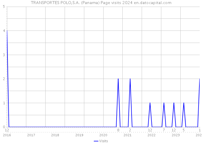 TRANSPORTES POLO,S.A. (Panama) Page visits 2024 
