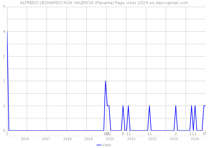 ALFREDO LEONARDO ROA VALENCIA (Panama) Page visits 2024 