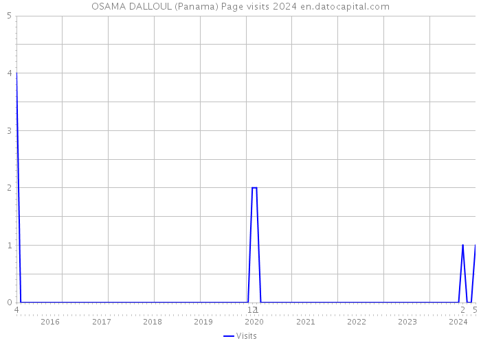 OSAMA DALLOUL (Panama) Page visits 2024 