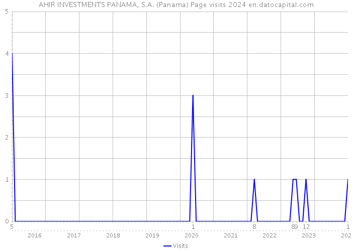 AHIR INVESTMENTS PANAMA, S.A. (Panama) Page visits 2024 